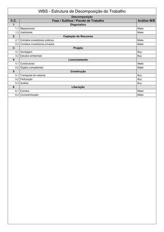 WBS - Estrutura de Decomposição do Trabalho
Descomposição
C.C. Fase / Subfase / Pacote de Trabalho Análise M/B
1 Diagnóstico
1.1 Mapeamento Make
1.2 Viabilidade Make
2 Captação de Recursos
2.1 Contatos investidores públicos Make
2.2 Contatos investidores privados Make
3 Projeto
3.1 Sondagem Buy
3.2 Estudos ambientais Buy
4 Licenciamento
4.1 Construtoras Make
4.2 Órgãos competentes Make
5 Construção
5.1 Transporte de material Buy
5.2 Perfuração Buy
5.3 Análise Buy
6 Liberação
6.1 Eventos Make
6.2 Conscientização Make
 