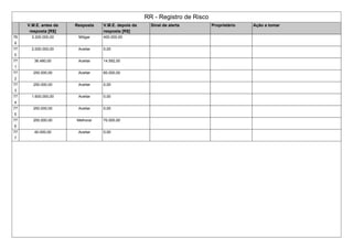 RR - Registro de Risco
V.M.E. antes da
resposta [R$]
Resposta V.M.E. depois da
resposta [R$]
Sinal de alerta Proprietário Ação a tomar
76
9
3.200.000,00 Mitigar 400.000,00
77
0
2.000.000,00 Aceitar 0,00
77
1
36.480,00 Aceitar 14.592,00
77
2
250.000,00 Aceitar 60.000,00
77
3
250.000,00 Aceitar 0,00
77
4
1.600.000,00 Aceitar 0,00
77
5
250.000,00 Aceitar 0,00
77
6
250.000,00 Melhorar 70.000,00
77
7
40.000,00 Aceitar 0,00
 