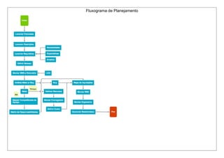 Fluxograma de Planejamento
 