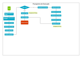 Fluxograma de Execução
 