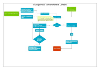 Fluxograma de Monitoramento & Controle
 