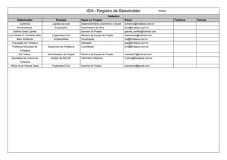 ISH - Registro de Stakeholder Online
Cadastro
Stakeholder Posição Papel no Projeto Email Telefone Celular
Comércio Lojistas do local Desenvolvimento econômico e social comercio@fortaleza.com.br
Fornecedores Empresário Suprimentos da Obra forn@fortaleza.com.br
Gabriel Cesar Carleto Sponsor do Projeto gabriel_carleto@hotmail.com
Luiz Cleano C. Camarão Neto Engenheiro Civil Membro da Equipe de Projeto cleanoneto@hotmail.com
Meio Ambiente Ambientalista Fiscalização ma@fortaleza.com.br
População de Fortaleza Utilização pop@fortaleza.com.br
Prefeitura Municipal de
Fortaleza
Supervisor da Prefeitura Contratante pmf@fortaleza.com.br
Rui Tadeu Administrador do Projeto Membro da Equipe de Projeto ruitadeu01@hotmail.com
Secretaria de Cultura de
Fortaleza
Auditor da SECUF Patrimônio Histórico Cultura@fortaleza.com.br
Wilzie Anne Soares Sales Engenheira Civil Gerente do Projeto wilzieanne@gmail.com
 