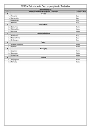 WBS - Estrutura de Decomposição do Trabalho
Descomposição
C.C. Fase / Subfase / Pacote de Trabalho Análise M/B
1 Estudo
1.1 Pesquisa Buy
1.2 Consumidor Buy
1.3 Lesgislação Buy
1.4 Mercado Buy
2 Viabilidade
2.1 Ecônomica Make
2.2 Mão de Obra Make
2.3 Estrutural Make
3 Desemvolvimento
3.1 Fornecedor Buy
3.2 Matéria Prima Buy
3.3 Embalagem Buy
4 Teste
4.1 Análises Sensoriais Make
4.2 Análises Make
5 Produção
5.1 Logistica Make
5.2 Estocagem Make
5.3 Preparação Make
6 Vendas
6.1 Propaganda Make
6.2 Marketing Make
 