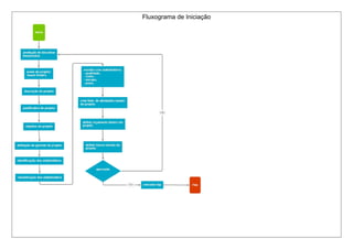 Fluxograma de Iniciação
 