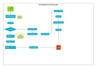 Fluxograma de Execução
 