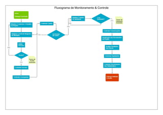 Fluxograma de Monitoramento & Controle
 