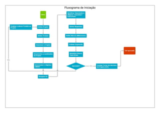 Fluxograma de Iniciação
 