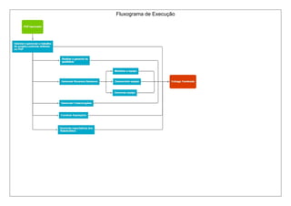 Fluxograma de Execução
 