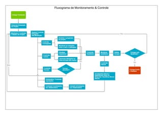 Fluxograma de Monitoramento & Controle
 