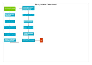 Fluxograma de Encerramento
 