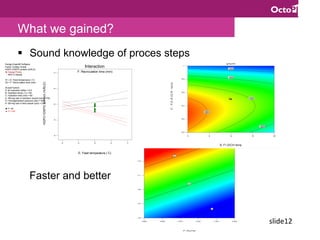 slide12	
What we gained?
§  Sound knowledge of proces steps
Faster and better
Design-Expert® Software
Factor Coding: Actual
HDPC+DSPG content (%RLD)
Design Points
95% CI Bands
X1 = E: Feed temperature ( C)
X2 = F: Recirculation time (min)
Actual Factors
A: pH hydration buffer = 6.5
B: Hydration temp ( C) = 60
C: Hydration time (min) = 80
D: Stirring rate in hydration vessel (rpm) = 700
G: Homogenisation pressure (bar) = 800
H: Stirring rate in feed vessel (rpm) = 225
F- 40
F+ 140
E: Feed temperature ( C)
F: Recirculation time (min)
50 55 60 65 70
HDPC+DSPGcontent(%RLD)
90
95
100
105
110
Interaction
Design-Expert® Software
Factor Coding: Actual
Burst 1d
22.82
1.24
X1 = C: MeOH
X2 = J: Drug load
Actual Factors
A: PLGA = 0.07
B: Temp = 5
D: API = 0.055
E: API actual = 0.0508
F: Turrax = 15000
G: SiO2 = 1.45
H: Stirring = 2000
0.0065 0.0099 0.0133 0.0167 0.0201 0.0235
3.45
3.67
3.89
4.11
4.33
4.55
Burst 1d
C: MeOH
J:Drugload
0
10
20
 