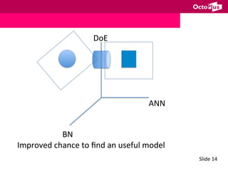 Slide	14	
																																																											DoE	
	
	
	
	
	
	
	
	
																																																																																																						ANN	
	
	
	
																																			BN	
Improved	chance	to	ﬁnd	an	useful	model	
 