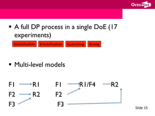 Slide	15	
§  A full DP process in a single DoE (17
experiments)
§  Multi-level models
F1 R1 F1 R1/F4 R2
F2 R2 F2
F3 F3
Emulsiﬁca2on	Solubilisa2on	 Quenching	 Drying	
 