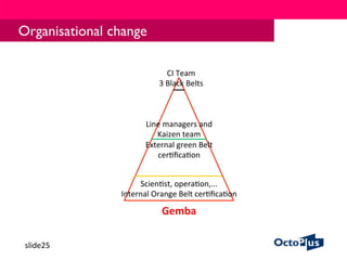 slide25	
Organisational change
CI	Team	
3	Black	Belts	
Line	managers	and	
Kaizen	team	
External	green	Belt	
cer2ﬁca2on	
Scien2st,	opera2on,...	
Internal	Orange	Belt	cer2ﬁca2on	
Gemba	
 