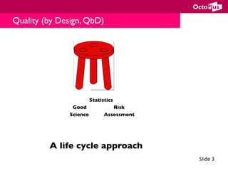 Slide	3	
Statistics
Good Risk
Science Assessment
A life cycle approach
Quality (by Design, QbD)
 