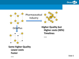 Slide	5	
			
Pharmaceu2cal	
Industry	
	
Higher	Quality	but	
				Higher	costs	(30%)	
				Timelines	
				....	
			OctoPlus	
	
Same	higher	Quality		
				Lower	costs	
				Faster	
				....	
 