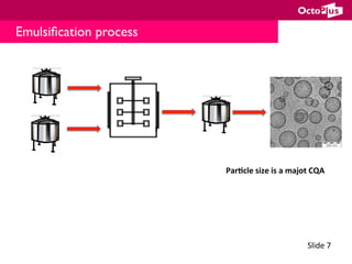 Slide	7	
Emulsiﬁcation process
Par@cle	size	is	a	majot	CQA	
 