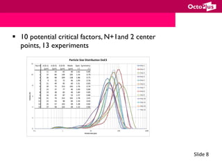 Slide	8	
§  10 potential critical factors, N+1and 2 center
points, 13 experiments
0
2
4
6
8
10
12
0.1 1 10 100 1000
Volume	(%)
Particle	Size	(µm)
Particle	Size	Distribution	DoE3
Run	1
Run	2
Run	3
Run	4
Run	5
Run	6
Run	7
Run	8
Run	9
Run	10
Run	11
Run	12
Run	13
Run	# d	(0.1) d	(0.5) d	(0.9) Mode Span Symmetry
(µm) (µm) (µm) (µm) (-) (-)
1 11 33 65 40 1.62 0.85
2 37 84 149 105 1.34 0.79
3 26 98 209 138 1.88 0.75
4 9 32 72 46 1.94 0.76
5 21 49 95 60 1.51 0.83
6 20 75 153 105 1.76 0.74
7 15 37 77 46 1.69 0.84
8 14 38 83 46 1.84 0.85
9 16 45 87 52 1.57 0.89
10 21 74 153 105 1.78 2.01
11 23 54 98 60 1.39 0.93
12 25 57 103 69 1.38 0.82
13 27 58 103 69 1.33 0.84
 