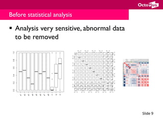 Slide	9	
§  Analysis very sensitive, abnormal data
to be removed
Before statistical analysis
4 0 0,55 0,534884 0,5 0,5 0,5 0,5 0 0,102253 0,098136 0,073284 0,218035 0,122847 0,778551 0,778551 0,213718 0,704735 0,456456 0,841987 0,963819 0,975342 0,841987 0,963819 0,975342 0,691562 0,686916
5 0 0,625 0,953488 1 1 0 0,875 0,423469 0,222653 0,052782 0 0,140962 0,08392 0,84563 0,84563 0,251491 0,721448 0,824324 0,848118 0,971951 0,9945 0,848118 0,971951 0,9945 0,914901 0,913619
6 0 0,425 0,976744 0,970588 0 0 0,75 0,214286 0,129473 0,048523 0,226194 0 0 1 1 0,241551 0,628134 0,578078 0,711637 0,940279 0,833469 0,711637 0,940279 0,833469 0,947874 0,960818
7 1 0,15 0,488372 0,911765 1 0 0,75 0,704082 0,162912 0,103963 0,774926 0,137486 0,184128 0,273308 0,273308 0,709742 0,416435 0,426426 0,306335 0,158785 0,982708 0,306335 0,158785 0,982708 0,096286 0,082673
8 1 0,975 0,046512 0 1 0 1 0,918367 1 1 1 1 1 0 0 0,750497 0 0,959459 0 0 0 0 0 0 0,109803 0,096393
9 1 0 0,023256 0,235294 1 1 0,125 0,55102 0,4398 0,299758 0,258161 0,254703 0,185867 0,760036 0,760036 0,798211 0,203343 0,723724 0,306111 0,154797 0,619545 0,306111 0,154797 0,619545 0,174703 0,162271
10 1 1 0,488372 0,294118 0,5 0,5 0,75 0,520408 0,553471 0,251099 0,543254 0,44206 0,242852 0,709801 0,709801 0,902584 0,027855 0,629129 0,415594 0,077805 0,41991 0,415594 0,077805 0,41991 0,08574 0,071968
11 1 0,425 1 0,911765 0 1 0,125 0,316327 0 0 0,249002 0,037237 0,034978 0,604486 0,604486 0,968191 0,119777 0,56006 0,373449 0,149626 0,619477 0,373449 0,149626 0,619477 0,118114 0,104829
12 1 0,975 0,953488 0,588235 0 1 0,375 0,765306 0,089917 0,008757 0,170374 0,044839 0,018002 0,595887 0,595887 1 0,051532 0 0,353035 0,206705 0,872883 0,353035 0,206705 0,872883 0 0
Composition
Feed	rate	
(kg/h)
Inlet	
temp.	
(°C)
Outlet	
temp.	
(°C)
Process	
Gas	Flow	
(Kg/h)
Nozzle	
gas	Flow	
(Kg/h)
Particle	
sizea	
(D50)	
(um)
Residual	
moisture
b
	(%)
MeOH	
(ppm)
Chlorofor
m	(ppm)
Residual	
moisture
c
	(%)
MeOH	
(ppm)
Chlorofor
m	(ppm)
AmB	
recovery	
(%)
AmB	
content	
(mg/g)
AmB	
peak	
area	(%)
Impurity	
B	(%)
Sum	of	
all	
Impuritie
s	(%)
HSPC	
content	
(mg/g)
DSPG	
content	
(mg/g)
Choleste
rol	
content	
(mg/g)
HSPC	
recovery	
(%)
DSPG	
recovery	
(%)
Choleste
rol	
recovery	
(%)
Tocopher
ol	
content	
(mg/g)
Tocopher
ol	
recovery	
(%)
Composit
ion 0,272727273 0,035417 0,017442 0,001225 -9,3E-18 0,020833 0,010417 0,022747 0,022798 0,022487 0,050413 0,030825 0,035142 -0,06509 -0,06509 0,172424 -0,15634 -0,04767 -0,11593 -0,19878 -0,0571 -0,11593 -0,19878 -0,05578 -0,17524 -0,17782
Feed	rate	
(kg/h) 0,035416667 0,116515 0,034399 -0,01946 -0,04097 -0,0309 0,05651 0,001251 0,030998 0,02644 0,024489 0,035742 0,029931 -0,02241 -0,02241 0,040388 -0,05174 -0,02148 -0,02937 -0,03647 -0,04429 -0,02937 -0,03647 -0,04431 -0,02252 -0,02239
Inlet	
temp.	
(°C) 0,01744186 0,034399 0,177197 0,128477 -0,09302 -0,03682 0,027616 -0,06946 -0,07629 -0,07359 -0,06895 -0,06198 -0,05643 0,039519 0,039519 0,042715 -0,02888 -0,0638 0,015803 0,001643 0,051842 0,015803 0,001643 0,052945 -0,00386 -0,00272
Outlet	
temp.	
(°C) 0,00122549 -0,01946 0,128477 0,14603 -0,03574 -0,05464 0,02114 -0,05763 -0,07821 -0,07283 -0,06201 -0,06512 -0,05524 0,033024 0,033024 0,016315 -0,00057 -0,04158 0,024386 0,015974 0,068481 0,024386 0,015974 0,069455 0,005939 0,006707
Process	
Gas	Flow	
(Kg/h) -9,25186E-18 -0,04097 -0,09302 -0,03574 0,219697 -0,06597 0,03125 0,056583 0,038457 0,044501 0,012831 0,046987 0,050452 -0,05127 -0,05127 -0,02999 0,006674 0,057036 -0,00864 -0,00284 -0,00771 -0,00864 -0,00284 -0,0088 -0,01792 -0,01959
Nozzle	
gas	Flow	
(Kg/h) 0,020833333 -0,0309 -0,03682 -0,05464 -0,06597 0,202652 -0,125 0,019682 -0,01881 -0,02446 -0,03354 -0,02843 -0,03721 0,031254 0,031254 0,018552 0,002408 -0,01205 0,012515 -0,01061 0,007086 0,012515 -0,01061 0,007195 -0,02975 -0,03024
Particle	
sizea	
(D50)	
(um) 0,010416667 0,05651 0,027616 0,02114 0,03125 -0,125 0,107955 -0,00951 0,028855 0,027923 0,036434 0,033528 0,035857 -0,0287 -0,0287 0,009174 -0,02401 6,26E-05 -0,02392 -0,01568 -0,02366 -0,02392 -0,01568 -0,02366 0,005473 0,005685
Residual	
moisture
b
	(%) 0,022746599 0,001251 -0,06946 -0,05763 0,056583 0,019682 -0,00951 0,093405 0,038329 0,038655 0,042464 0,031407 0,034455 -0,04534 -0,04534 -0,00151 -0,00547 0,023653 -0,02408 -0,02466 -0,02776 -0,02408 -0,02466 -0,02862 -0,02894 -0,02957
MeOH	
(ppm) 0,022797941 0,030998 -0,07629 -0,07821 0,038457 -0,01881 0,028855 0,038329 0,083198 0,069234 0,067263 0,06499 0,060232 -0,03569 -0,03569 0,004023 -0,01708 0,042143 -0,03561 -0,03362 -0,06701 -0,03561 -0,03362 -0,06716 -0,00764 -0,00829
Chlorofor
m	(ppm) 0,022486682 0,02644 -0,07359 -0,07283 0,044501 -0,02446 0,027923 0,038655 0,069234 0,077749 0,064639 0,065082 0,064799 -0,04746 -0,04746 0,002819 -0,01992 0,038358 -0,03994 -0,03286 -0,06616 -0,03994 -0,03286 -0,06656 -0,01207 -0,01274
Residual	
moisture
c
	(%) 0,050413325 0,024489 -0,06895 -0,06201 0,012831 -0,03354 0,036434 0,042464 0,067263 0,064639 0,119277 0,055607 0,05705 -0,06077 -0,06077 0,020551 -0,0216 0,020246 -0,05856 -0,05895 -0,06723 -0,05856 -0,05895 -0,06768 -0,02139 -0,0222
MeOH	
(ppm) 0,030825136 0,035742 -0,06198 -0,06512 0,046987 -0,02843 0,033528 0,031407 0,06499 0,065082 0,055607 0,071154 0,062715 -0,04455 -0,04455 0,010255 -0,02697 0,034384 -0,03595 -0,03745 -0,06125 -0,03595 -0,03745 -0,06136 -0,02172 -0,02261
Chlorofor
m	(ppm) 0,035142408 0,029931 -0,05643 -0,05524 0,050452 -0,03721 0,035857 0,034455 0,060232 0,064799 0,05705 0,062715 0,069942 -0,05193 -0,05193 0,012115 -0,02895 0,031499 -0,04082 -0,04016 -0,05868 -0,04082 -0,04016 -0,05885 -0,02494 -0,02579
AmB	
recovery	
(%) -0,065091085 -0,02241 0,039519 0,033024 -0,05127 0,031254 -0,0287 -0,04534 -0,03569 -0,04746 -0,06077 -0,04455 -0,05193 0,07885 0,072279 -0,03301 0,041883 -0,00396 0,054912 0,061282 0,043985 0,054912 0,061282 0,044692 0,052484 0,053678
AmB	
content	
(mg/g) -0,065091085 -0,02241 0,039519 0,033024 -0,05127 0,031254 -0,0287 -0,04534 -0,03569 -0,04746 -0,06077 -0,04455 -0,05193 0,072279 0,07885 -0,03301 0,041883 -0,00396 0,054912 0,061282 0,043985 0,054912 0,061282 0,044692 0,052484 0,053678
AmB	
peak	
area	(%) 0,172423791 0,040388 0,042715 0,016315 -0,02999 0,018552 0,009174 -0,00151 0,004023 0,002819 0,020551 0,010255 0,012115 -0,03301 -0,03301 0,140215 -0,11539 -0,04736 -0,07756 -0,13557 -0,03555 -0,07756 -0,13557 -0,03458 -0,11727 -0,11873
Impurity	
B	(%) -0,156337047 -0,05174 -0,02888 -0,00057 0,006674 0,002408 -0,02401 -0,00547 -0,01708 -0,01992 -0,0216 -0,02697 -0,02895 0,041883 0,041883 -0,11539 0,128422 0,034814 0,07851 0,12622 0,050496 0,07851 0,12622 0,050051 0,11065 0,112022
Sum	of	
all	
Impuritie
s	(%) -0,047672673 -0,02148 -0,0638 -0,04158 0,057036 -0,01205 6,26E-05 0,023653 0,042143 0,038358 0,020246 0,034384 0,031499 -0,00396 -0,00396 -0,04736 0,034814 0,075194 0,014183 0,029693 -0,02775 0,014183 0,029693 -0,02796 0,036571 0,036235
HSPC	
content	
(mg/g) -0,11592779 -0,02937 0,015803 0,024386 -0,00864 0,012515 -0,02392 -0,02408 -0,03561 -0,03994 -0,05856 -0,03595 -0,04082 0,054912 0,054912 -0,07756 0,07851 0,014183 0,083749 0,100854 0,056482 0,07677 0,100854 0,056607 0,074322 0,075441
DSPG	
content	
(mg/g) -0,198780698 -0,03647 0,001643 0,015974 -0,00284 -0,01061 -0,01568 -0,02466 -0,03362 -0,03286 -0,05895 -0,03745 -0,04016 0,061282 0,061282 -0,13557 0,12622 0,029693 0,100854 0,177714 0,062552 0,100854 0,162905 0,061781 0,136344 0,13848
Choleste
rol	
content	
(mg/g) -0,057098486 -0,04429 0,051842 0,068481 -0,00771 0,007086 -0,02366 -0,02776 -0,06701 -0,06616 -0,06723 -0,06125 -0,05868 0,043985 0,043985 -0,03555 0,050496 -0,02775 0,056482 0,062552 0,092167 0,056482 0,062552 0,08498 0,031272 0,032113
HSPC	
recovery	
(%) -0,11592779 -0,02937 0,015803 0,024386 -0,00864 0,012515 -0,02392 -0,02408 -0,03561 -0,03994 -0,05856 -0,03595 -0,04082 0,054912 0,054912 -0,07756 0,07851 0,014183 0,07677 0,100854 0,056482 0,083749 0,100854 0,056607 0,074322 0,075441
DSPG	
recovery	
(%) -0,198780698 -0,03647 0,001643 0,015974 -0,00284 -0,01061 -0,01568 -0,02466 -0,03362 -0,03286 -0,05895 -0,03745 -0,04016 0,061282 0,061282 -0,13557 0,12622 0,029693 0,100854 0,162905 0,062552 0,100854 0,177714 0,061781 0,136344 0,13848
Choleste
rol	
recovery	
(%) -0,055782061 -0,04431 0,052945 0,069455 -0,0088 0,007195 -0,02366 -0,02862 -0,06716 -0,06656 -0,06768 -0,06136 -0,05885 0,044692 0,044692 -0,03458 0,050051 -0,02796 0,056607 0,061781 0,08498 0,056607 0,061781 0,093326 0,030539 0,031376
Tocopher
ol	
content	
(mg/g) -0,175236557 -0,02252 -0,00386 0,005939 -0,01792 -0,02975 0,005473 -0,02894 -0,00764 -0,01207 -0,02139 -0,02172 -0,02494 0,052484 0,052484 -0,11727 0,11065 0,036571 0,074322 0,136344 0,031272 0,074322 0,136344 0,030539 0,151506 0,140983
Tocopher
ol	
recovery	
(%) -0,177820678 -0,02239 -0,00272 0,006707 -0,01959 -0,03024 0,005685 -0,02957 -0,00829 -0,01274 -0,0222 -0,02261 -0,02579 0,053678 0,053678 -0,11873 0,112022 0,036235 0,075441 0,13848 0,032113 0,075441 0,13848 0,031376 0,140983 0,156158
 
