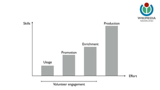 NEDERLAND
Production
Enrichment
Promotion
Skills
Effort
Usage
Volunteer engagement
 