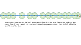 Imagine a local bus line running at high frequencies. Each green dot represents a bus stop (you walk to, or in some
cases transfer to). The buildings at the right represent your final destination.
 