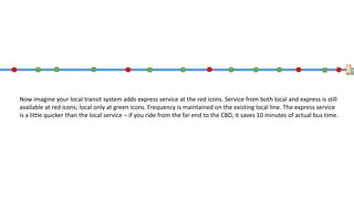 These gradient circles represent how long it takes to walk to these circles. The lighter the color, the quicker the walk.
Imagine the circle as the typical ¼ mile transit walking radius (people outside ¼ mile are much less likely to be willing
to walk to a local bus stop).
 