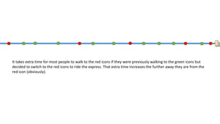 Now imagine your local transit system adds express service at the red icons. Service from both local and express is still
available at red icons; local only at green icons. Frequency is maintained on the existing local line. The express service
is a little quicker than the local service – if you ride from the far end to the CBD, it saves 10 minutes of actual bus time.
 