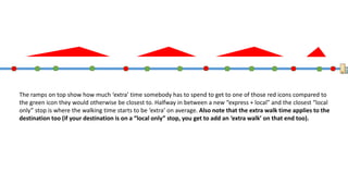 The ‘extra walk time’ for the red icons does not vary based on how far away you are from the CBD. The only variable
that affects how long it takes you to walk to the red icon is how far away you are from it (how far your bus stop moved
if you want to take the express service, i.e.)
 