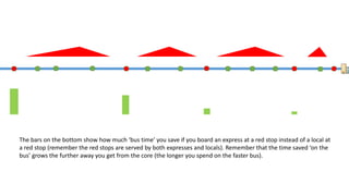 The ramps on top show how much ‘extra’ time somebody has to spend to get to one of those red icons compared to
the green icon they would otherwise be closest to. Halfway in between a new “express + local” and the closest “local
only” stop is where the walking time starts to be ‘extra’ on average. Also note that the extra walk time applies to the
destination too (if your destination is on a “local only” stop, you get to add an ‘extra walk’ on that end too).
 