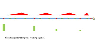 The bars on the bottom show how much ‘bus time’ you save if you board an express at a red stop instead of a local at
a red stop (remember the red stops are served by both expresses and locals). Remember that the time saved ‘on the
bus’ grows the further away you get from the core (the longer you spend on the faster bus).
 