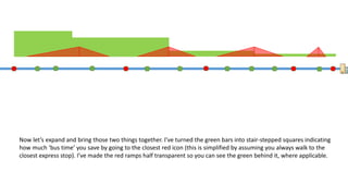 Remember, the red ramps on the top are ‘extra walk time’, and I’m being really generous here by assuming the
destination is on a place served by an express stop (which is not always the case). In other words, I’m understating the
red ramps by up to 50%.
 