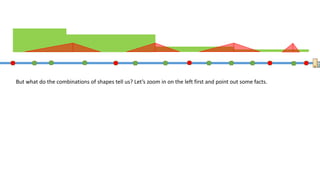 Now let’s expand and bring those two things together. I’ve turned the green bars into stair-stepped squares indicating
how much ‘bus time’ you save by going to the closest red icon (this is simplified by assuming you always walk to the
closest express stop). I’ve made the red ramps half transparent so you can see the green behind it, where applicable.
 