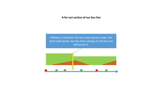 A far-out section of our bus line
At the next local stop (not served by express), we still
save a lot of time! Small extra walk, lots of bus savings.
 