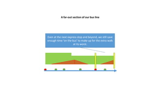 A far-out section of our bus line
Halfway in between the two new express stops, the
extra walk peaks, but the time savings on the bus are
still worth it.
 
