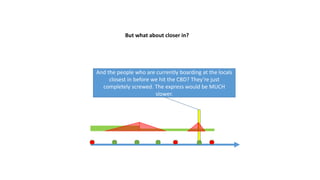 But what about closer in?
Things quickly get worse though. The people who used
to take the middle local between the first two expresses
are actually WORSE off taking an express. Their extra
walk time doubles or triples the saved ‘on bus’ time!
 
