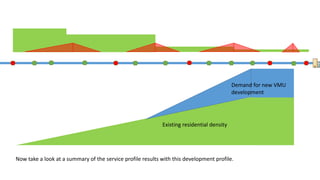 This isn’t hypothetical. If we consider this line as the 1/801 line on Guadalupe and Lamar, this is the rough residential
density profile. Density that existed before a couple of years ago is green; activity and interest since the VMU
ordinance is blue.
Demand for new VMU
development
Existing residential density
 