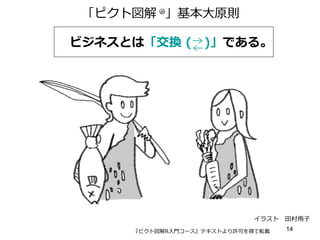 ビジネスとは「交換  (      )」である。
「ピクト図解    」基本⼤大原則®
イラスト 　⽥田村侑⼦子
14『ピクト図解R⼊入⾨門コース』テキストより許可を得て転載
 
