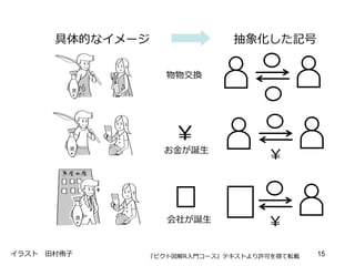 ￥
￥
お⾦金金が誕⽣生
￥会社が誕⽣生
物物交換
具体的なイメージ 抽象化した記号
イラスト 　⽥田村侑⼦子 15『ピクト図解R⼊入⾨門コース』テキストより許可を得て転載
 