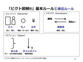 「ピクト図解®」基本ルール①表記ルール
Ｔ
• オプション（Option）
タイムラインまとめ
• エレメント（Elements） • コネクタ（Connectors）
モノ・カネの流流れの統合 時間の経過
(『ピクト図解®⼊入⾨門コース』テキストより許可を得て転載)
ヒト モノ カネ
法⼈人・個⼈人 商品・サービス 価格・売上
関係性
販売
⽀支払い
販売・⽀支払
17
 