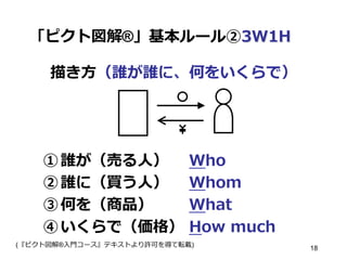 「ピクト図解®」基本ルール②3W1H
描き⽅方（誰が誰に、何をいくらで）
① 誰が（売る⼈人） Who
② 誰に（買う⼈人） Whom
③ 何を（商品） What
④ いくらで（価格） How  much
(『ピクト図解®⼊入⾨門コース』テキストより許可を得て転載) 18
 