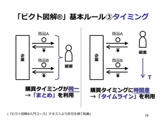 「ピクト図解®」基本ルール③タイミング
企
業
商品A
商品B
顧客
企
業
商品A
商品B
顧客
Ｔ
購買タイミングが同⼀一
→「まとめ」を利利⽤用
購買タイミングに時間差
→「タイムライン」を利利⽤用
(『ピクト図解®⼊入⾨門コース』テキストより許可を得て転載) 19
 