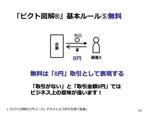「ピクト図解®」基本ルール⑤無料料
企
業
商品
顧客X
無料料は「0円」取引として表現する
「取引がない」と「取引⾦金金額0円」では
ビジネス上の意味が違います！
0円
(『ピクト図解®⼊入⾨門コース』テキストより許可を得て転載) 21
 