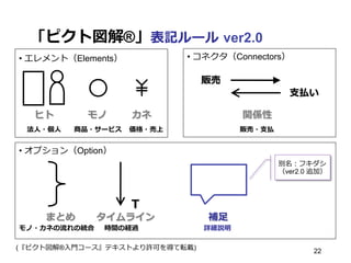 「ピクト図解®」表記ルール  ver2.0
Ｔ
• オプション（Option）
タイムラインまとめ 補⾜足
別名：フキダシ
（ver2.0 追加）
• エレメント（Elements） • コネクタ（Connectors）
モノ・カネの流流れの統合 時間の経過 詳細説明
ヒト モノ カネ
法⼈人・個⼈人 商品・サービス 価格・売上
関係性
販売
⽀支払い
販売・⽀支払
(『ピクト図解®⼊入⾨門コース』テキストより許可を得て転載) 22
 