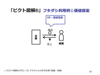「ピクト図解®」フキダシ利利⽤用例例①価値提案
企
業
商品
顧客
VP：価値提案
売上
(『ピクト図解®⼊入⾨門コース』テキストより許可を得て転載・加筆) 23
 