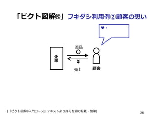 「ピクト図解®」フキダシ利利⽤用例例②顧客の想い
企
業
商品
顧客
♥：
売上
(『ピクト図解®⼊入⾨門コース』テキストより許可を得て転載・加筆) 25
 