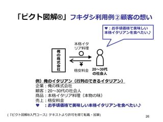 「ピクト図解®」フキダシ利利⽤用例例②顧客の想い
俺
の
株
式
会
社
本格イタ
リア料料理理
20〜～30代
の社会⼈人
♥：お⼿手頃価格で美味しい
本格イタリアンを⾷食べたい♪
格安料料⾦金金
例例）俺のイタリアン（⾏行行列列のできるイタリアン）
企業：俺の株式会社
顧客：20〜～30代の社会⼈人
商品：本格イタリア料料理理（本物の味）
売上：格安料料⾦金金
♥ 　：お⼿手頃価格で美味しい本格イタリアンを⾷食べたい♪
(『ピクト図解®⼊入⾨門コース』テキストより許可を得て転載・加筆) 26
 