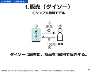 1.販売（ダイソー）
ダ
イ
ソ
ー
板橋悟著『ビジネスモデルを⾒見見える化する  ピクト図解  』（ダイヤモンド社）の図解表記ルールに準じて作成。
①シンプル物販モデル
商品
100円 顧客
① ②
③
④
ダイソーは顧客に、商品を100円で販売する。
ピクト図解（なぞり書き）
28
 
