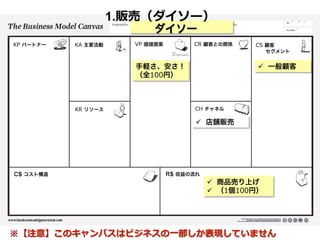   ダイソー
KP  パートナー KA  主要活動
KR  リソース
CR  顧客との関係
CH  チャネル
VP  価値提案 CS  顧客
  セグメント
R$ 収益の流れC$ コスト構造
手軽さ、安さ！
（全100円）
ü  店舗販売
ü  一般顧客
ü  商品売り上げ
ü  （1個100円）
※【注意】このキャンバスはビジネスの⼀一部しか表現していません
1.販売（ダイソー）
 