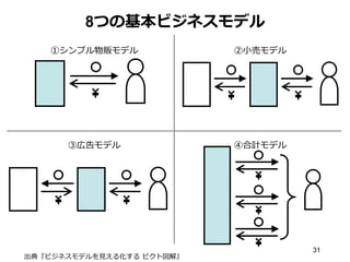 31
8つの基本ビジネスモデル
①シンプル物販モデル ②⼩小売モデル
③広告モデル ④合計モデル
出典『ビジネスモデルを⾒見見える化する  ピクト図解』
 