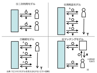 32
⑤⼆二次利利⽤用モデル
A
A’
⑥消耗品モデル
Ｔ
A
B
B
⑦継続モデル
Ｔ
A
A
A
⑧マッチングモデル
※逆向き
 　もあり
出典『ビジネスモデルを⾒見見える化する  ピクト図解』
 
